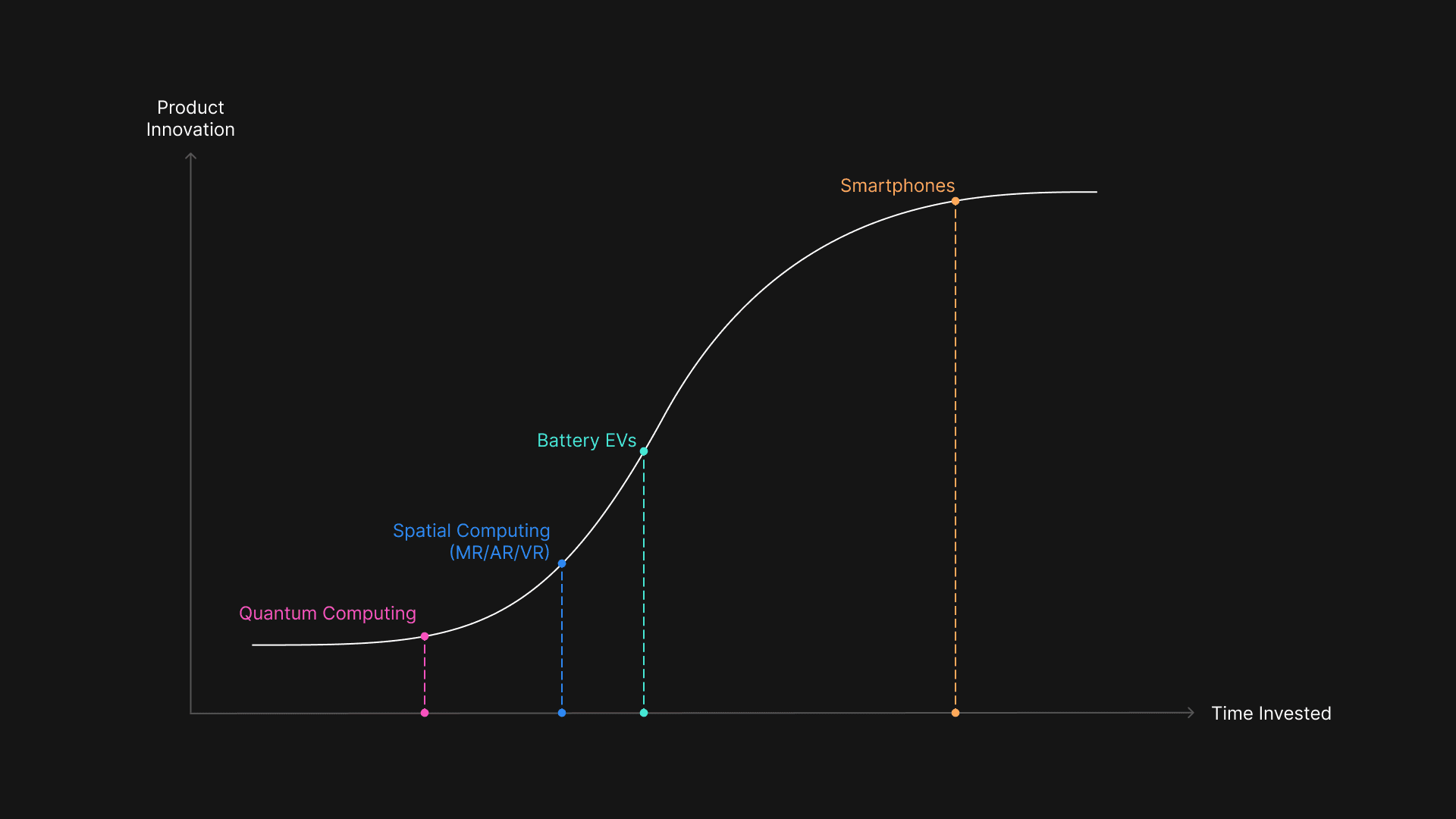 Innovation vs Time Invested graph. As the technology matures, the time investment required to innovate follows a logistic curve.