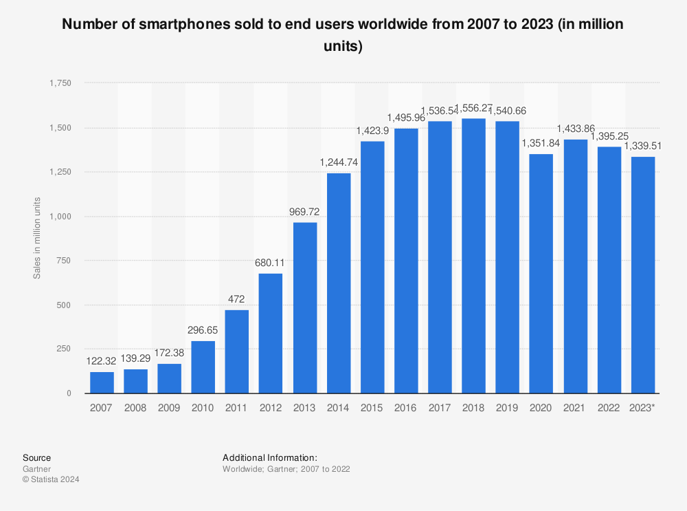 Smartphone units sold per year. Shows a peak in 2018 followed by stagnation.